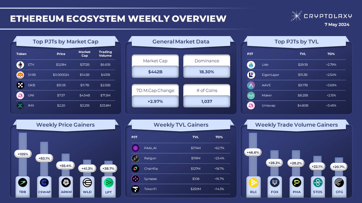 #ETHEREUM ECOSYSTEM WEEKLY OVERVIEW Top performers within the last week: 🔹Price gainers: $TRB $CSWAP $ARKM $WLD $LPT 🔹#TVL gainers: $PAAL $RAIL $FLIP $SYN $TOKEN 🔹Trading volume gainers: $RLC $FOX $PHA $STOS $CFG