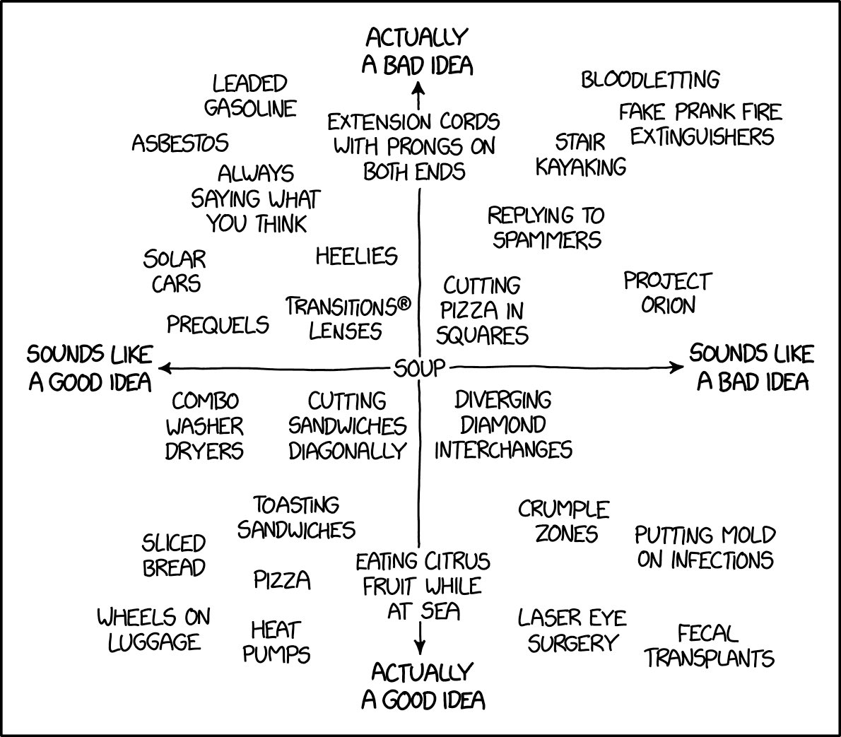Good and Bad Ideas xkcd.com/2929