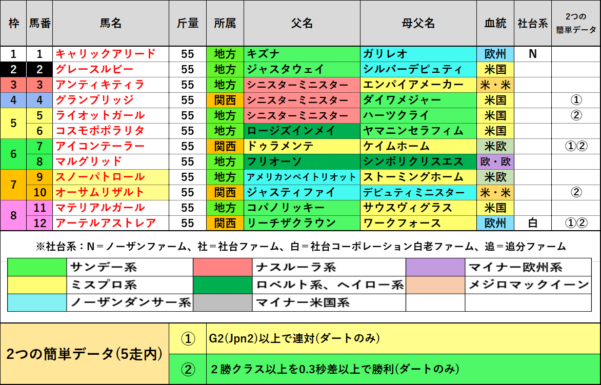 #エンプレス杯 
【重馬場】
稍重以上で施行された直近5年の検証です🐴
その全てで、父にノーザンダンサー系持ちが馬券内(6/15頭)

⑨スノーパトロール
⑩オーサムリザルト
2頭が該当🌈

雨が降るようなら、オーサムリザルトから行っても良さそうですが👀

果たして🤔