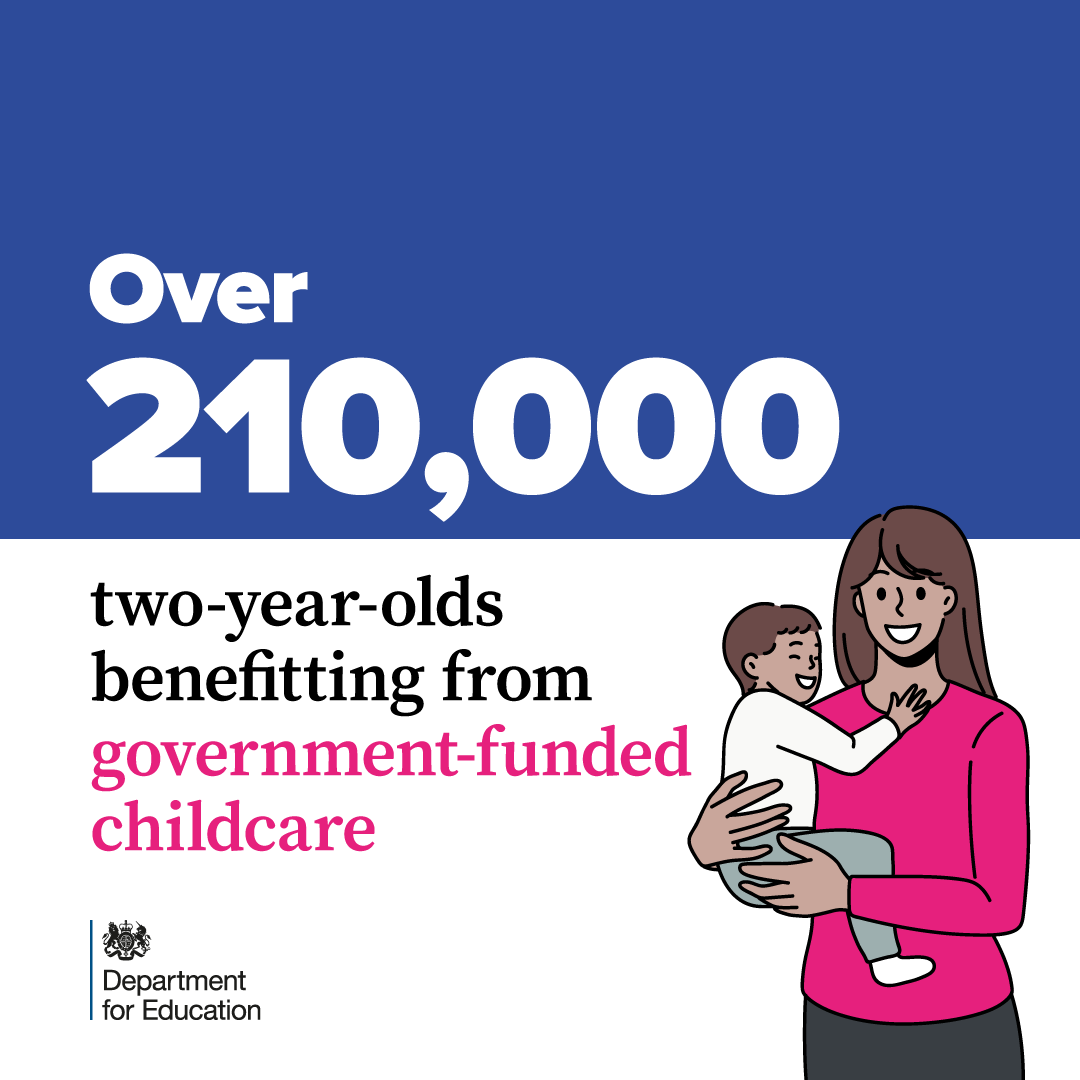 Over 210,000 two-year-olds are now benefitting from this government's largest expansion of childcare. That means 👇 ✅ More families saving money on childcare costs ✅ More children getting high-quality early years education ✅ More parents able to get back into work