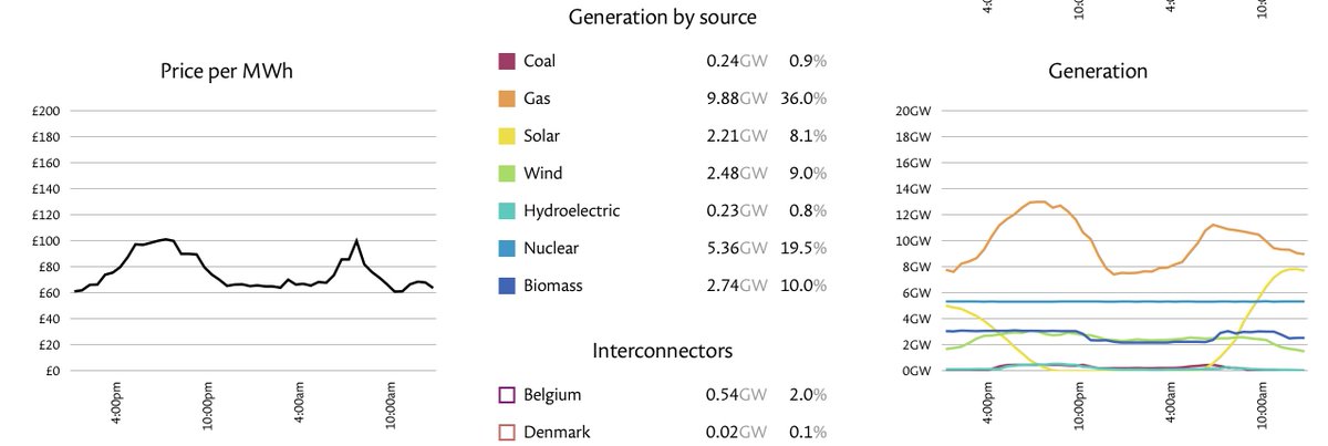Snial's tweet image. Oh look, notice how the price of electricity tracks the use of fossil fuels &amp;amp; is cheaper when there&apos;s lots of renewables. Past 24 hours, past week, past Year. Fossil fuels are a busted flush! (@Tw_timerAlder) #NetZeroNow #StopBurningStuff.