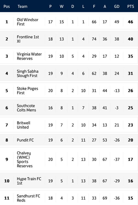 There is just one match in the EBFL Premier Division on Wednesday night (6pm) and it has massive connotations at the bottom of the table: @SabhaFc v @punditfc1 Pundit need only a draw to retain their status in the top-flight and, in the process, relegate @sandhurstfc1980 Reds