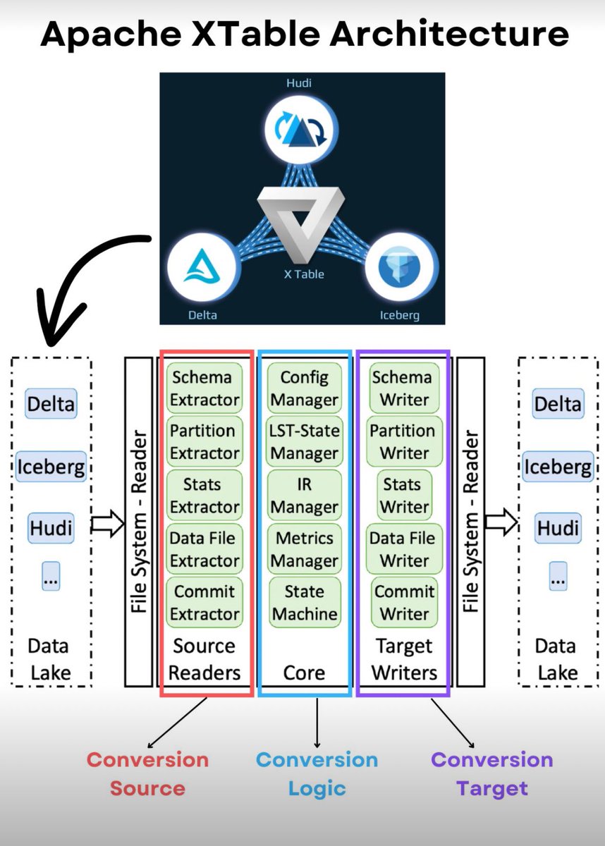 Apache XTable Architecture Breakdown.

XTable is an omni-directional translation layer on top of open table formats such as Hudi, Iceberg & Delta Lake.

It is NOT ❌ a new table format!