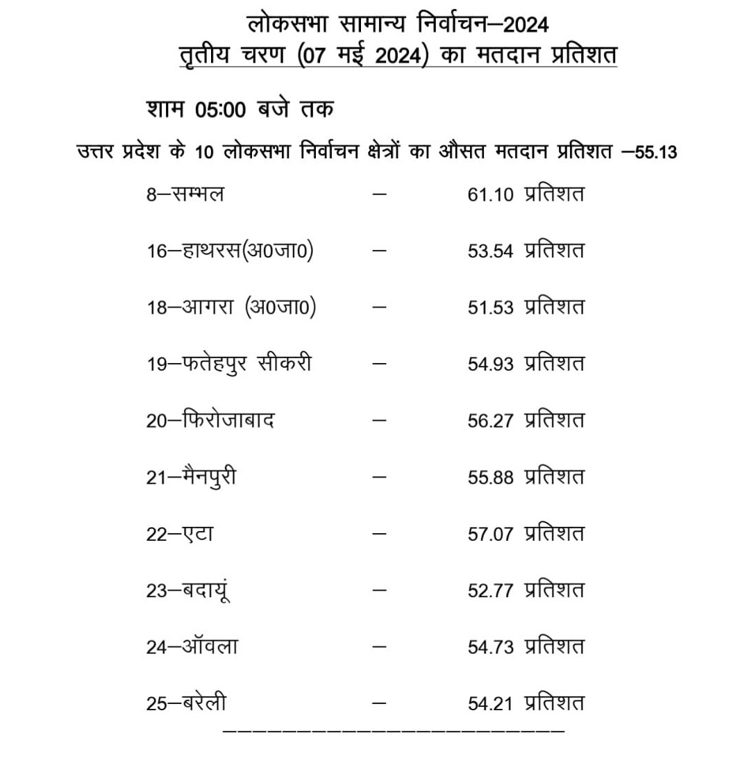 लखनऊ: #UP की 10 लोकसभा सीट पर हुए चुनाव में शाम 5 बजे तक मतदान। #Sambhale मे सबसे अधिक 61.10% और सबसे कम #Agra में 51.53% । #LokSabhaElection2024 #Lucknow #Varta24 #varta24live