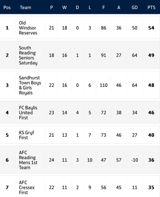 There is one match in Division One on Wednesday night (6pm) and the 🍾 could be popping for @SouthReadingsat: @SouthReadingsat v @berkselitefc The 💚💛 need only a draw to secure promotion into the Premier Division for next season but, 3⃣ points would close the gap at the top!