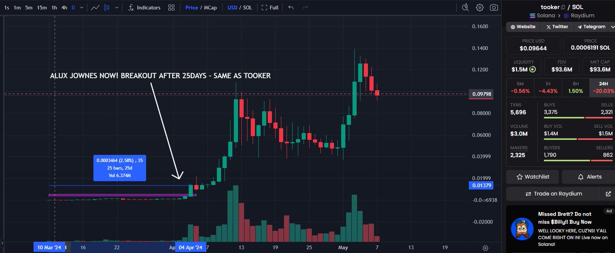 I heard someone told me that 90% of @RealAlexJones 'conspiracies' ended up being true.🫣 In that case, @AluxJownesSol following the EXACT same trajectory as $TOOKER (100mc) just can't be a coincidence at this point... Tooker broke out after a 25-day accumulation phase✍️