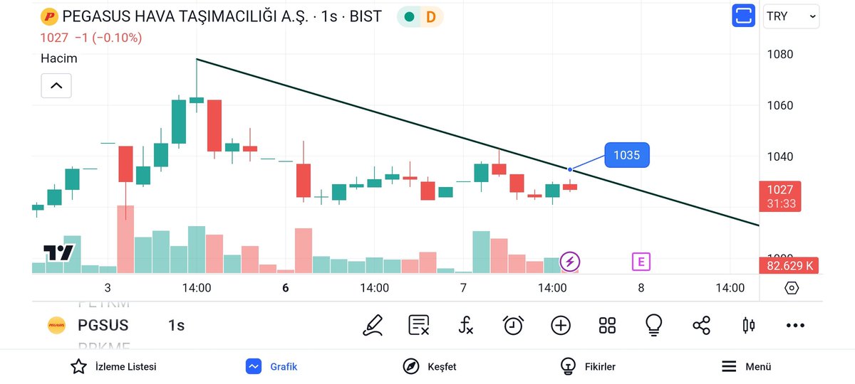 #pgsus
Saatlik grafik...
1035 üzeri saatlik kapanışta düşen kırılır.
Trade edenlere duyurulur.