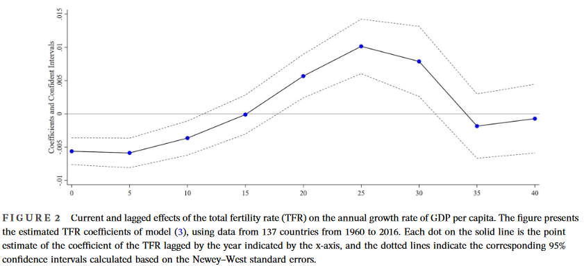 Most research finds a negative relationship between fertility and economic growth, is this due to modeling choices? This paper finds positive long-run effects in a long-term lagged panel model! tinyurl.com/hubrwh8u @WileyEconomics #EconTwitter