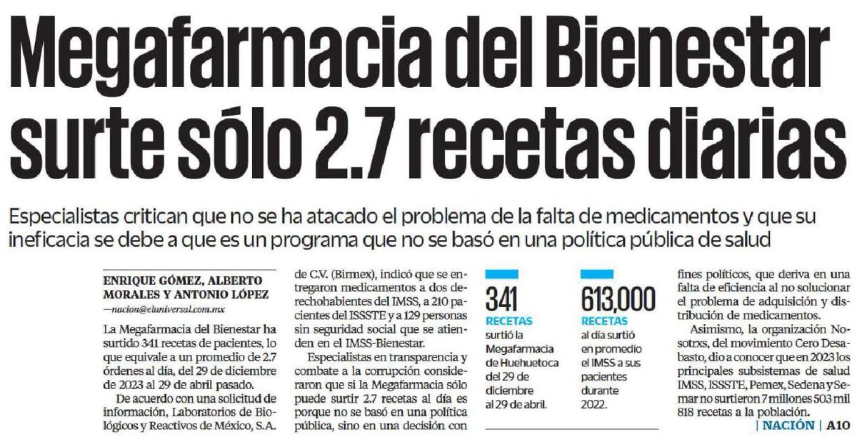 Juan_OrtizMX's tweet image. 📊📌MEGAFARMACIA SURTE 2.7 RECETAS AL DÍA

¿Megafracaso?

El Universal revela que la Megafarmacia ha surtido apenas 341 recetas desde su apertura, lo que representa menos de 3 recetas diarias.

Comparado con los 613,000 surtidos diarios que el IMSS reportó en 2022, la eficacia…