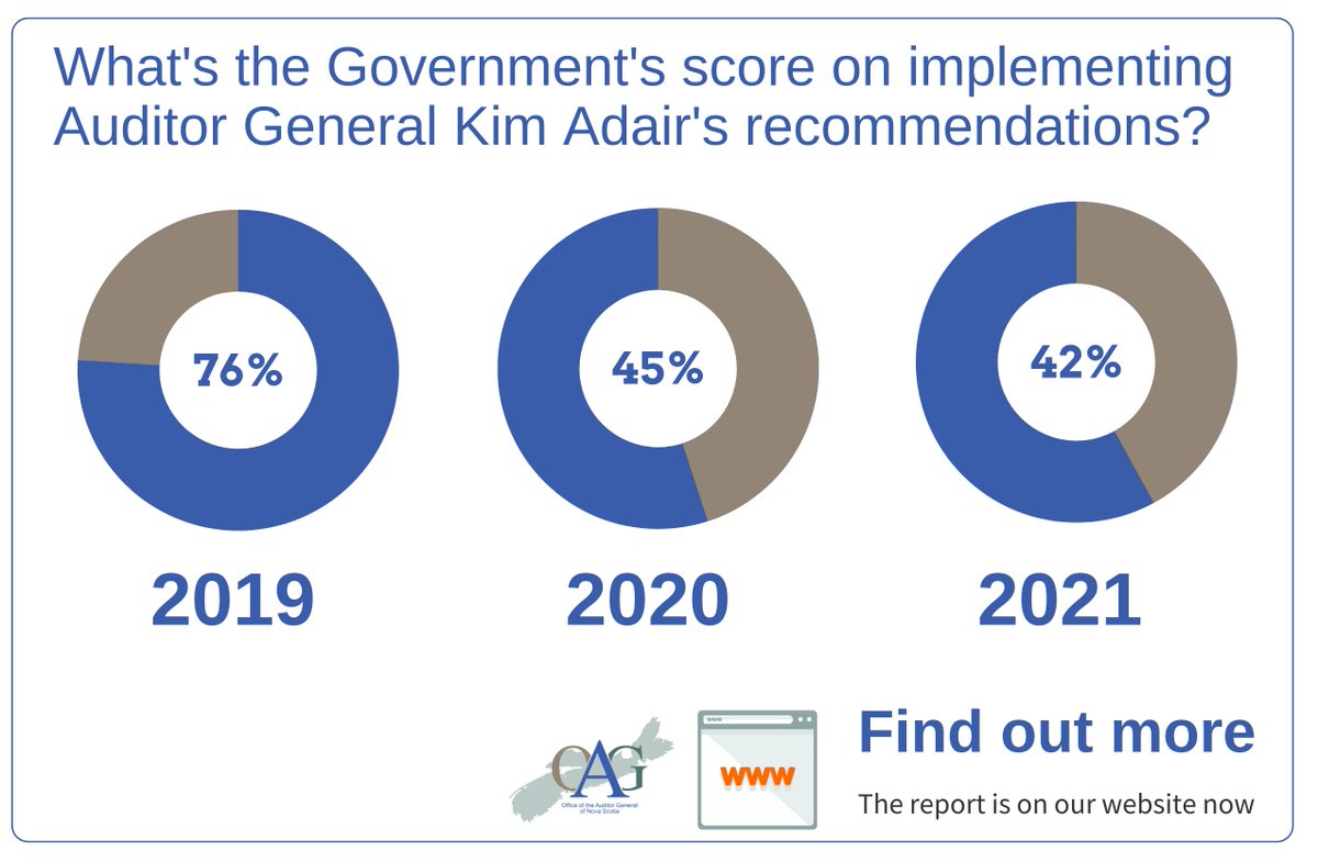 Auditor General Kim Adair just released her annual follow-up report and the @nsgov success rate on carrying out her recommendations is slipping. Find out more on our website here: oag-ns.ca/audit-reports/…
@NSLeg #NSpol