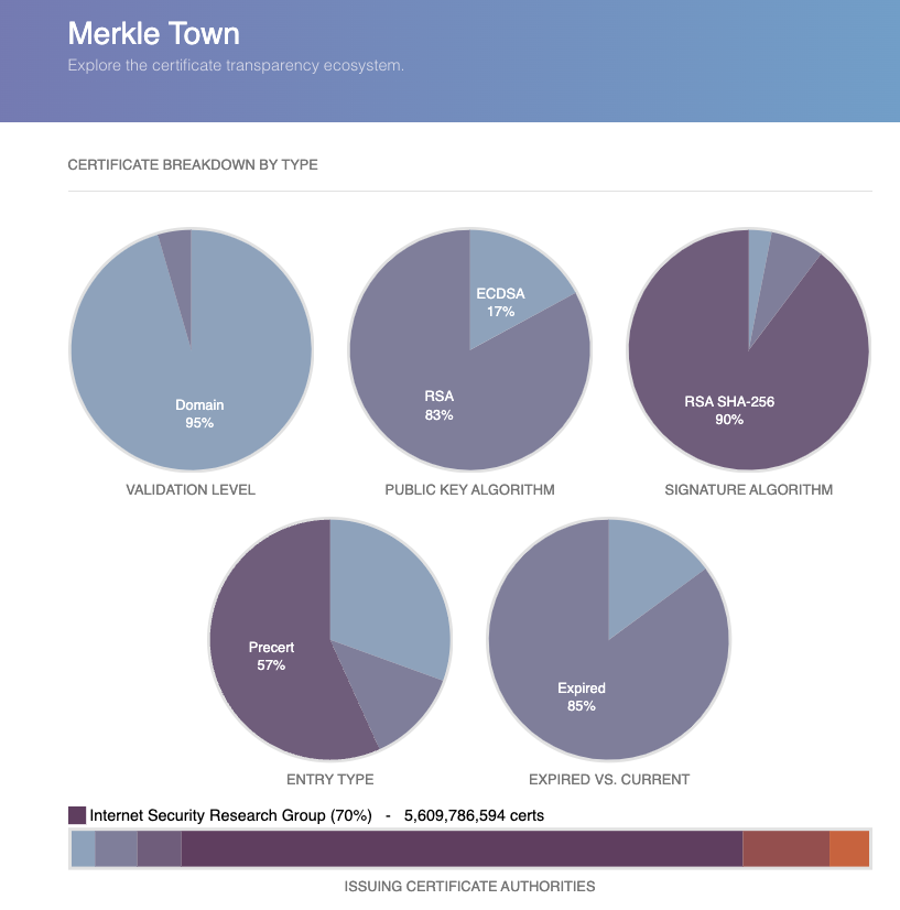 Merkle Town is a great visualisation dashboard from Cloudflare for Certificate Transparency. It's a fun way to understand the CT ecosystem: ct.cloudflare.com The folks at Cloudflare are looking to revamp the dashboard. Please share any feedback you may have!
