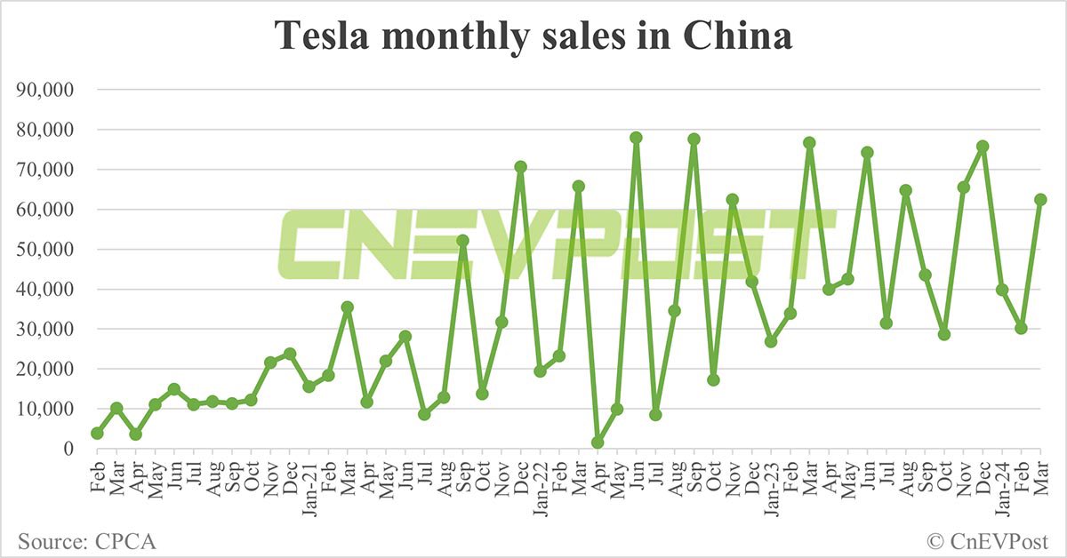 Tesla’s $TSLA Shanghai Gigafactory saw an 18% drop in EV deliveries this April, with 62,167 units shipped, compared to last year’s figures, as per preliminary data from CPCA - Bloomberg