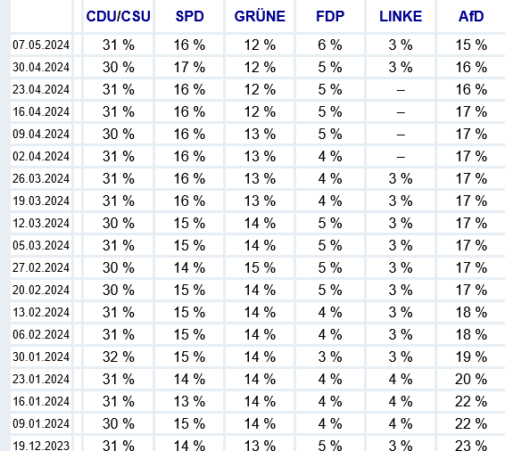 So muss das sein, zumindest was die Politsekte #AfD angeht:

In knapp 6 Monaten um 8% in den Umfragen gesunken! Geht es so weiter, dann sind sie in ca. 10 Monaten Geschichte!!!

#Krah 
#Bystron 
#Korruption 
#Landesverrat