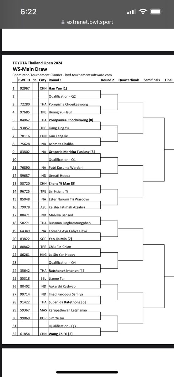 PV Sindhu withdrew from Thailand Open due to unknown reasons:
Here’s the draw..easy peasy draw tbh