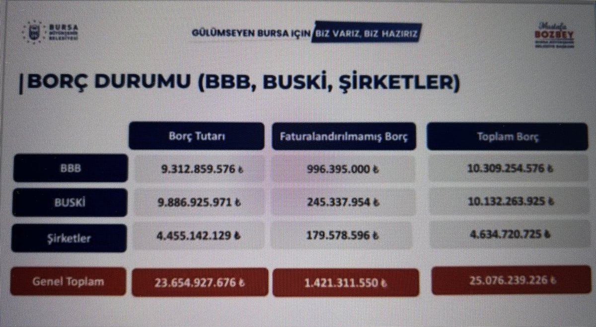 Bursa Büyükşehir Belediyesi’nin (bugüne kadar saptanabilen) borcu 25 milyar TL’nin üzerinde.
Bu borcun 10 milyardan fazlası, yolsuzluk skandalıyla gündeme gelen #BUSKİ’ye ait. Bursa maalesef önceki yönetimler tarafından borç batağına saplandırılmış…