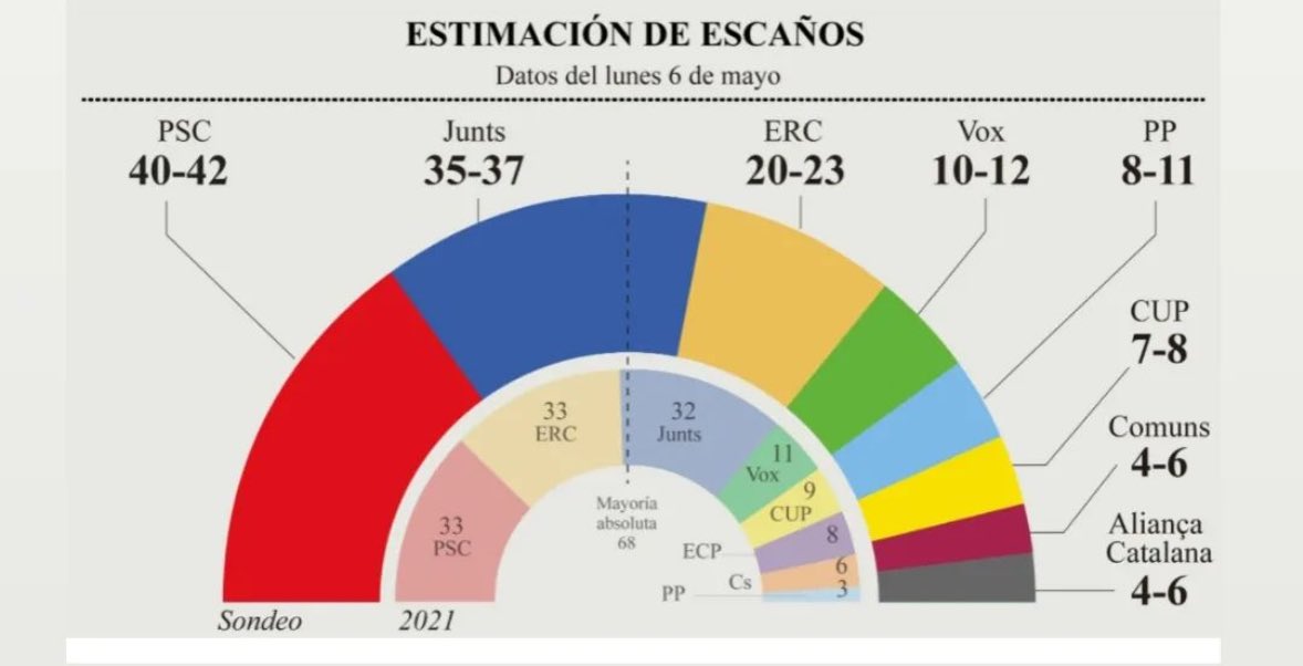 🇦🇺🇪🇸 | The Adelaide Review, publica una encuesta del GESOP prohibida en España para las elecciones catalanas: La encuesta confirma el sorpasso de VOX al PP y otorga una amplia victoria al PSC sobre Junts.