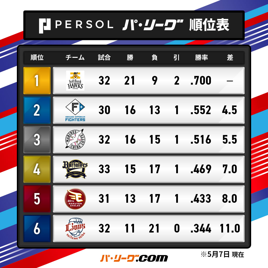 ／
パーソル パ・リーグ 順位表 (5/7)⚾️
＼

⭐️ロ 6-1 西
⭐️ソ 2x-1 日

#lovefighters #RakutenEagles #seibulions #chibalotte #Bs2024 #sbhawks