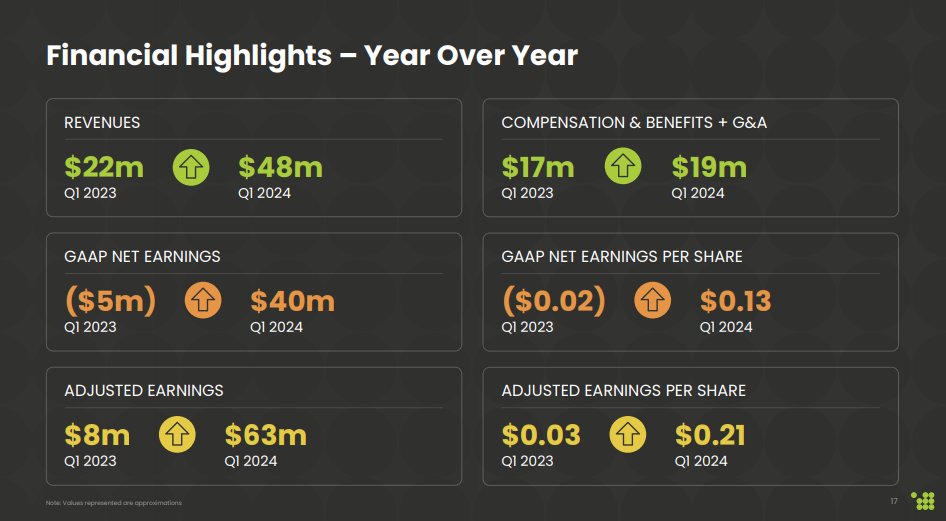 Some interesting slides from today's $CIFR @CipherInc presentation: 1. Overall metrics - $96M cash, 2033 BTC - liquidity here & lots of talk on the call re: M&A and looking at acquisitions 2. ~2.7 kWh weighted average w/96% of energy locked in at fixed price. Efficiency…