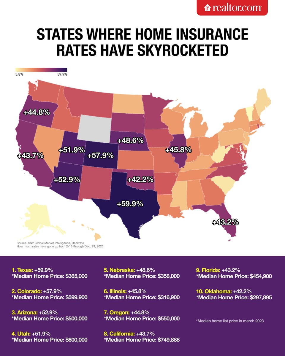 Home insurance rates are increasing nationwide, with Texas experiencing a dramatic 59.9% rise from 2018 to 2023. Full report: rltor.cm/rtz02b 📍Try our app and use our map filters to get climate risk information on your area: rltor.cm/svzkzu