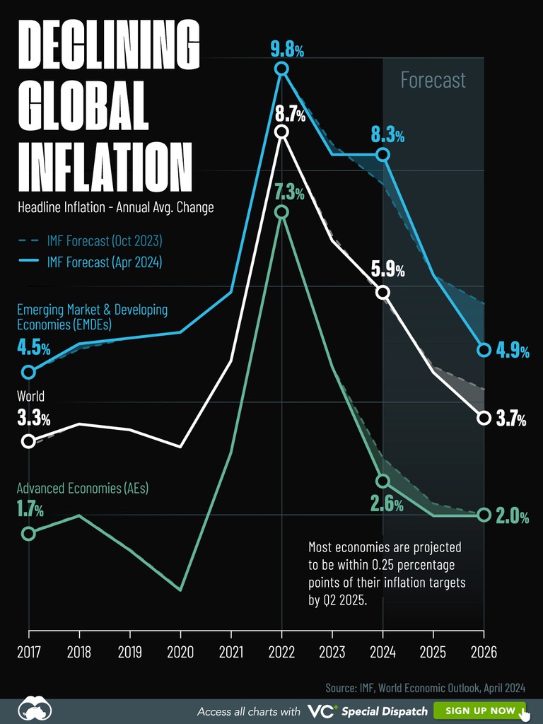 Visualizing Global Inflation Forecasts (2024-2026) 📉

This visual is part of an exclusive special dispatch for VC+ members which breaks down the key takeaways from the IMF’s 2024 World Economic Outlook.

visualcapitalist.com/visualizing-gl…