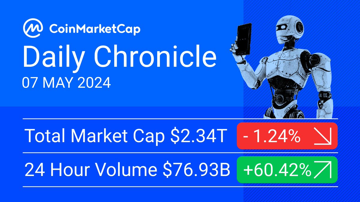 🔢 Daily Chronicle Today's market sees a drop in the total market cap to $2.34T with a 1.24% decrease, while the 24-hour trading volume is showing a massive surge to 60.42%. Will #Bitcoin reach $70K this week? 📈 #Cryptocurrency