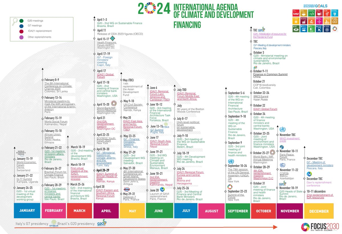 👀 #G7 & #G20 meetings, #IMF and World Bank annual meetings, #COP29 & #IDA21 👉 Discover the 2024 international agenda🗓of #climate & development financing 🌍 🔗focus2030.org/The-2024-inter…