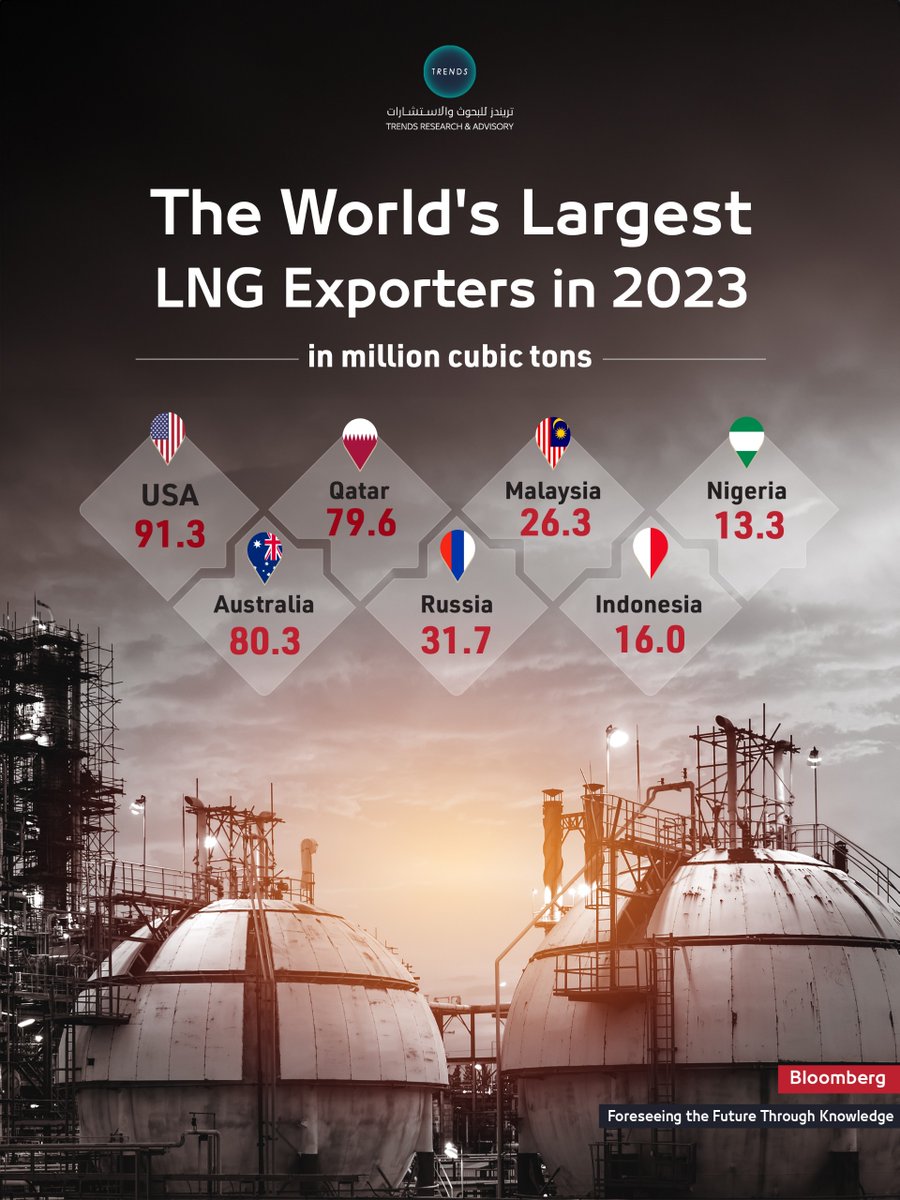 The World's Largest LNG Exporters in 2023

#TRENDS #NaturalGas #EnergyIndustry #GlobalEconomy #EnergyMarket #LNGtrading #EnergyTrends