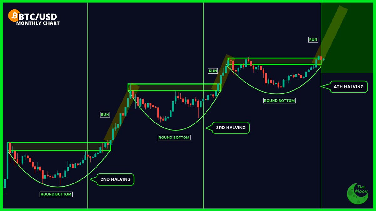 CHART: #Bitcoin is ready for another run!