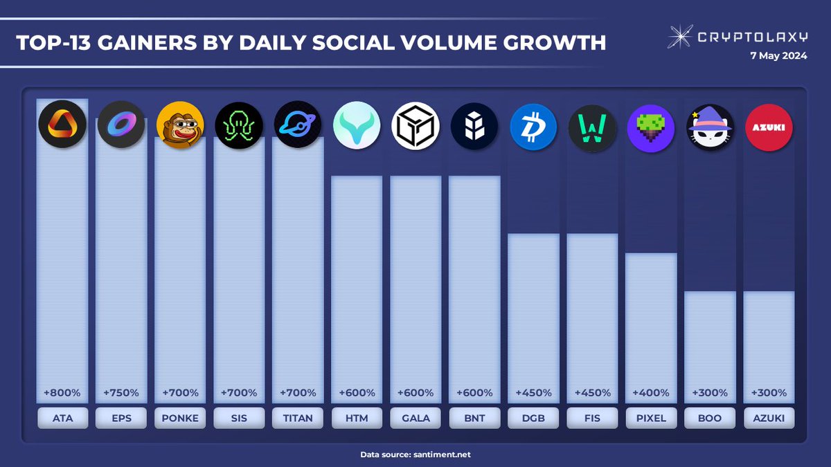 Top-13 gainers by Daily Social Volume Growth

Introducing #PJTs with the highest level of daily social volume increase, showing an increased interest in the PJTs within the last 24H.

$ATA $EPS $PONKE $SIS $TITAN $HTM $GALA $DGB $FIS $PIXEL $BOO $AZUKI