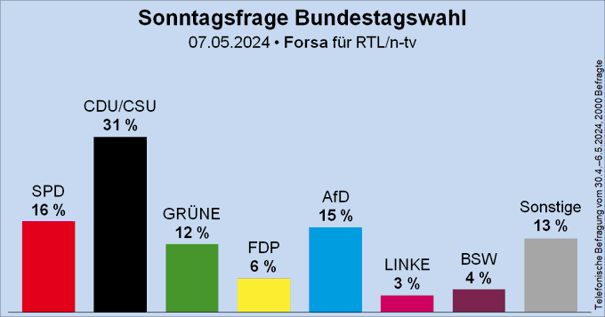 Vor der Wahl wird Forsa seine Prognosen wieder deutlich korrigieren... jede Wette! Hier wird versucht, mit Umfragen Politik zu machen.
31% CDU? 16% SPD? Wer soll das bitte glauben?
#DeshalbAfD #AfD