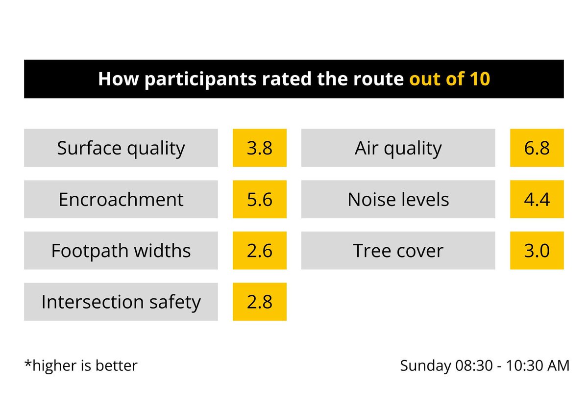 This is how the participants rated the walking infrastructure along the route of the Borivali #CommunityWalk number 22.

#WalkingProject #Walkability