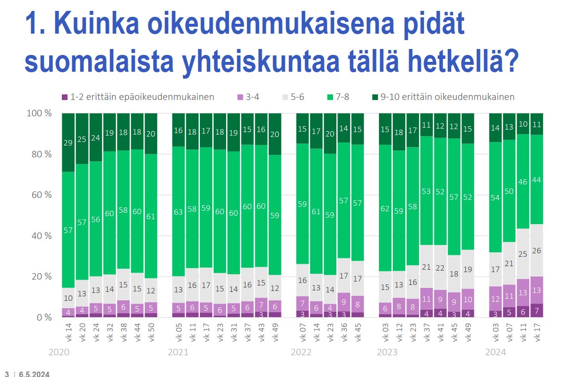 Uusin kansalaispulssi julkaistu. Epäoikeudenmukaisuuden kokemus lisääntyy poikkeuksellista vauhtia. Suomi yhteiskuntana kesti pandemian, mutta nyt alkaa näyttää huonolta.