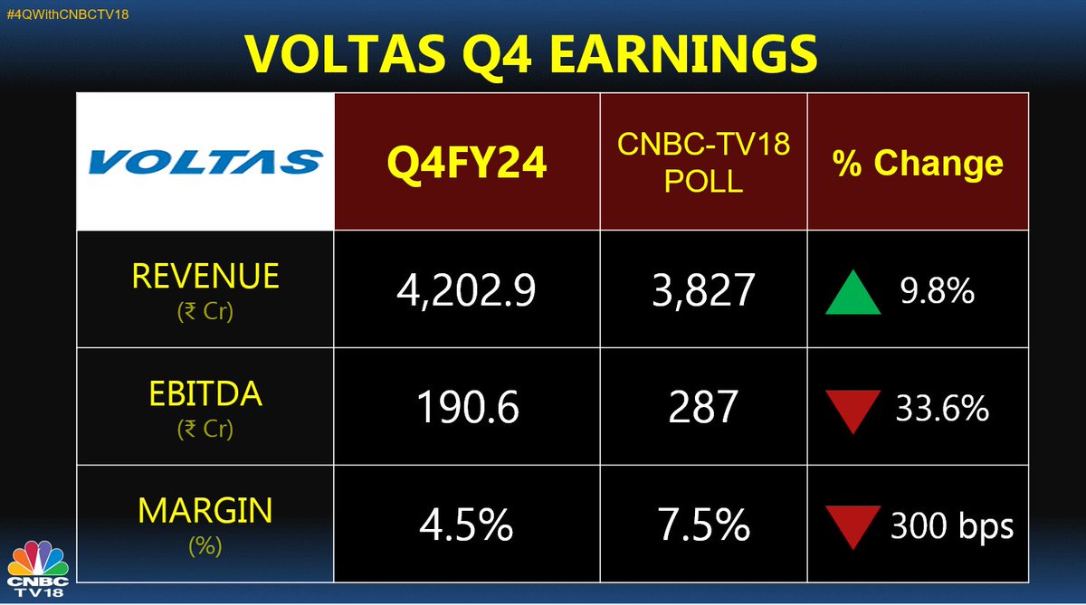 #4QWithCNBCTV18 | Voltas reports #Q4 earnings👇

- Revenue at ₹4,202.9 cr vs CNBC-TV18 poll of ₹3,827 cr

Here's more👇