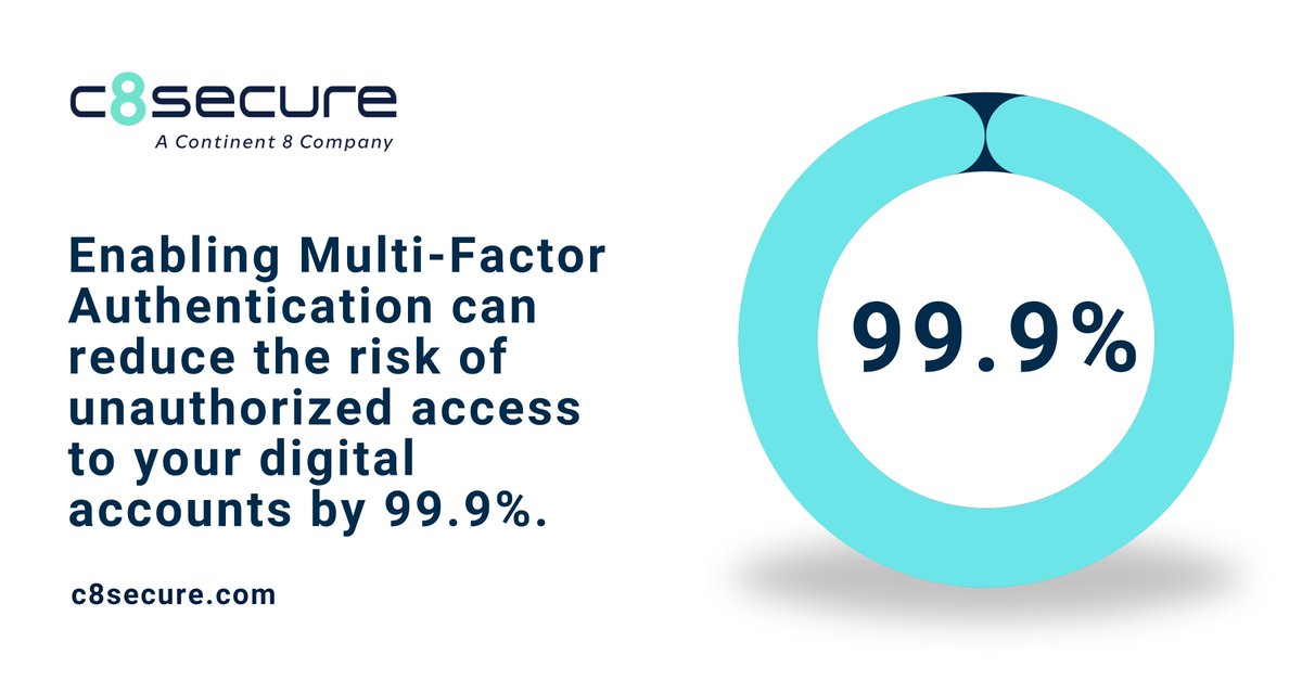 #DidYouKnow having #MultiFactorAuthentication reduces the risk of your digital accounts being hacked by 99.9%? Using it minimizes the risk of identity theft & fortifies your defenses against #PhishingAttacks & other #CyberThreats. Discover how we can help: eu1.hubs.ly/H08-qbR0