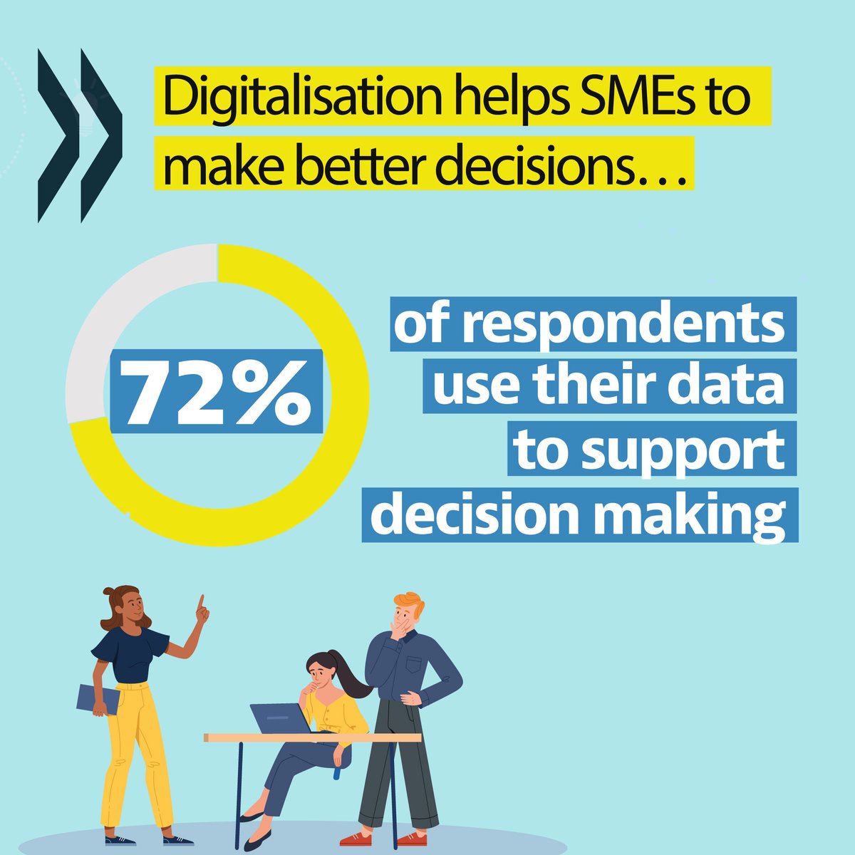 🤖What are the impacts of #AI and #digitalisation on #SMEs? In our latest survey, 72% of businesses are using data analysed digitally to support strategic decisions. Explore the full #D4SME survey🔗oe.cd/5vG