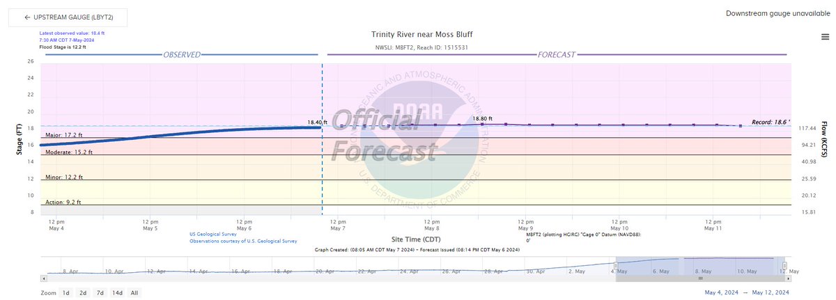 The Trinity River flooding is wild. It's going to probably match or exceed Harvey's record, which is crazy (though admittedly less rain fell in that basin). However, this is 3.5 feet above the pre-Harvey record in 2016. Also, the duration of record level flooding is insane.