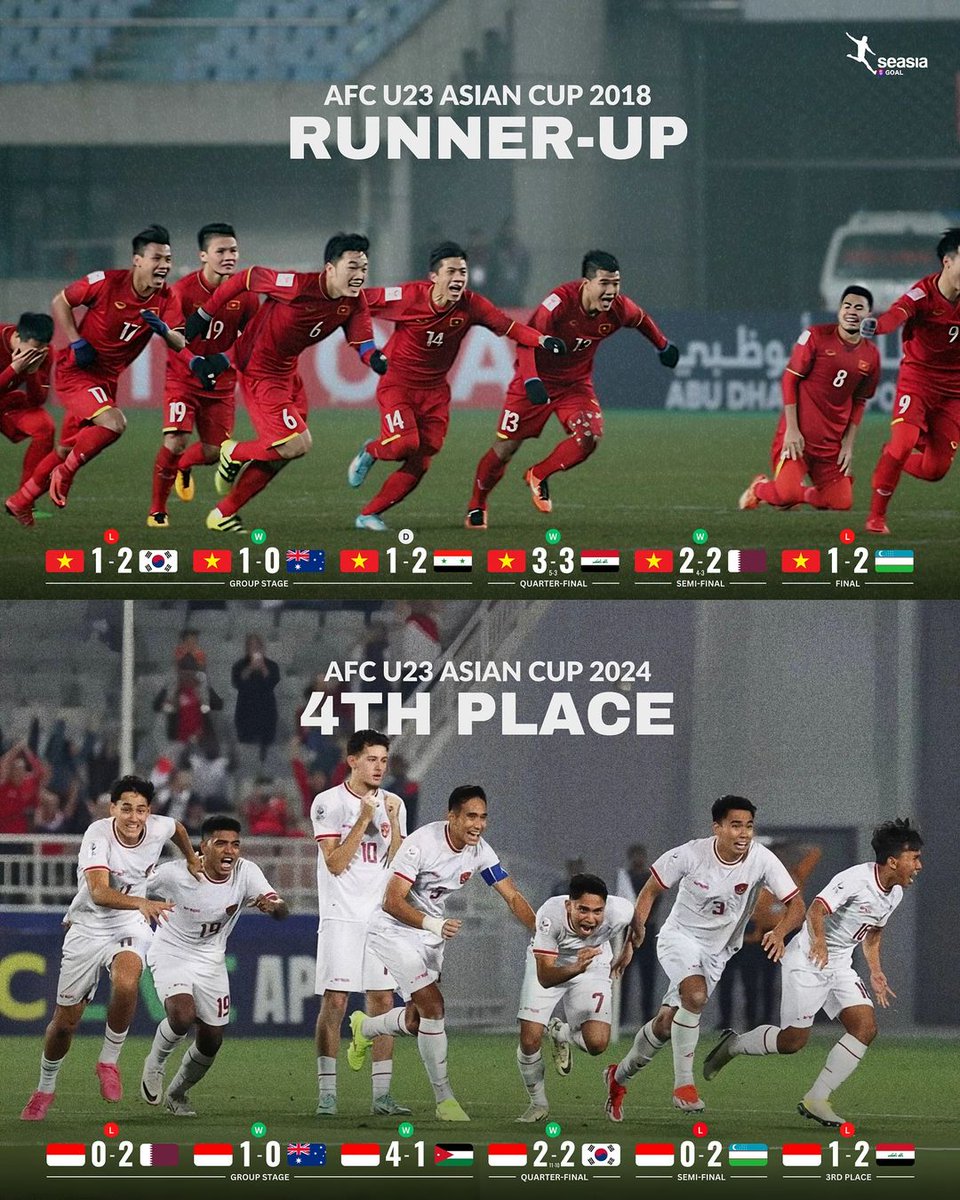 Pencapaian tim ASEAN di Piala Asia U23. 

• AFC U23 Asian Cup 2018: 🇻🇳 Vietnam berhasil menjadi runner-up

• AFC U23 Asian Cup 2024: 🇮🇩 Indonesia masuk 4 besar

📷: seasiaGoal