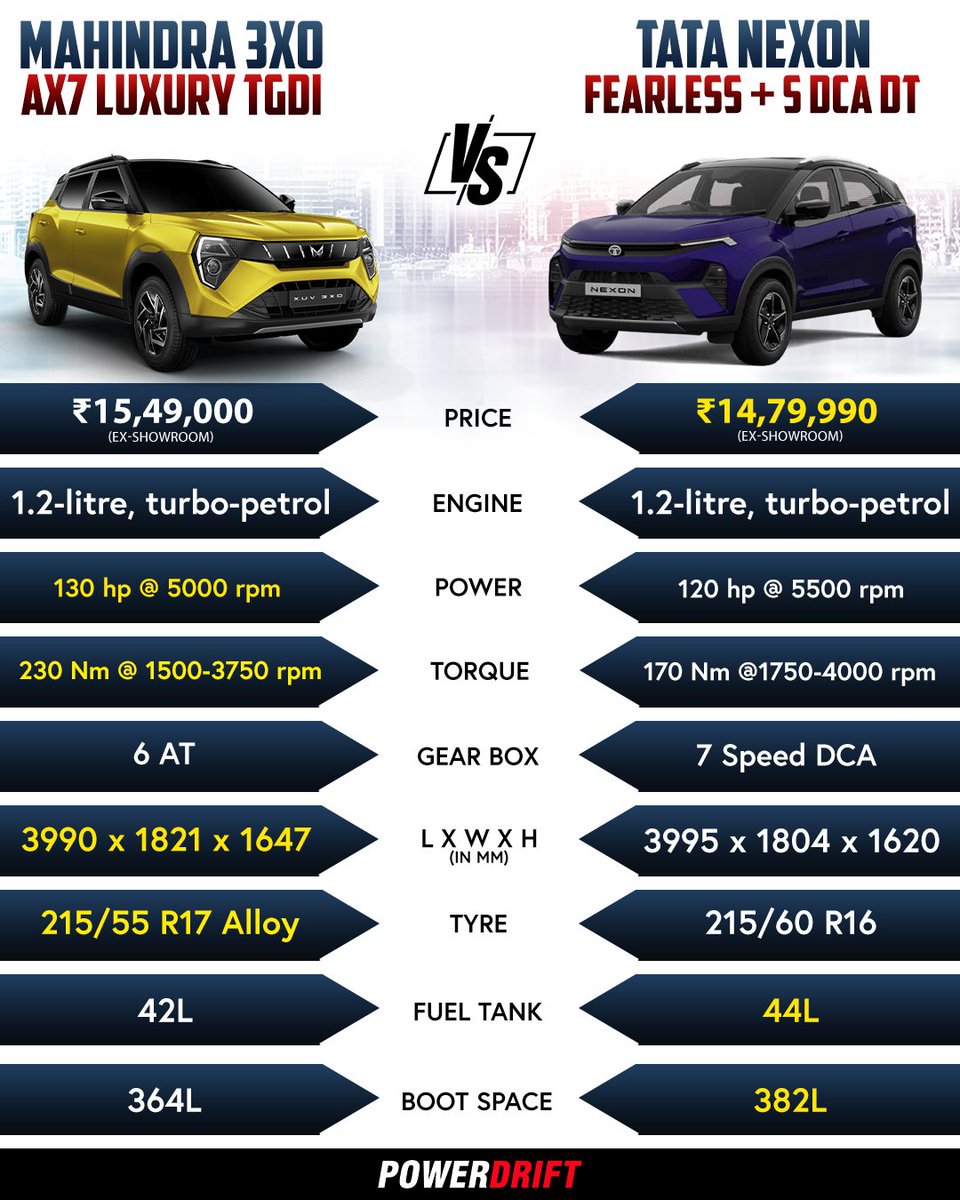 Mahindra’s XUV 3XO is here to take on the sales king of the segment — the Tata Nexon, you think it has what it takes?

#PowerDrift #PDArmy #MahindraXUV3XO #XUV3XO #tatanexon #Nexon #carcomparison