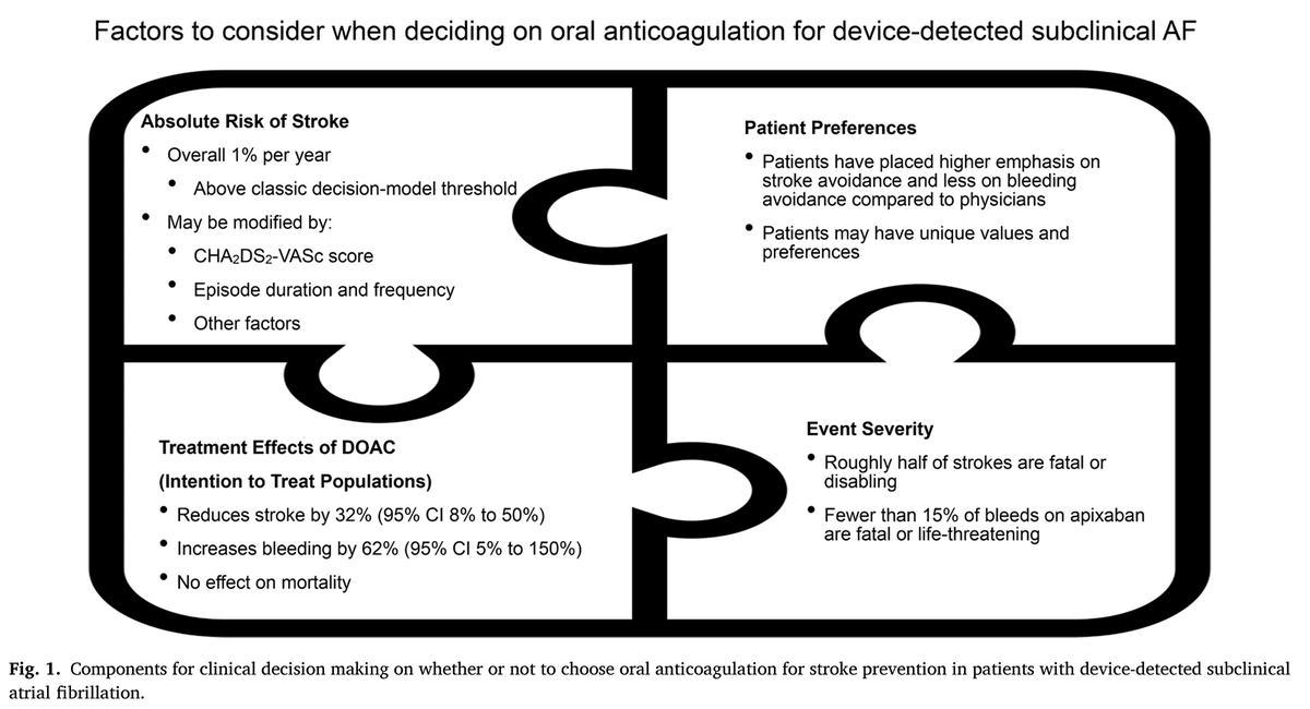 ❤️💊When to prescribe oral anticoagulation for pts with device-detected subclinical atrial fibrillation? Insights from the NOAH-AFNET 6 and ARTESiA trials Link: ejinme.com/article/S0953-… @WFMMD @HamHealthSci @HEI_mcmaster @PHRIResearch @JacopoImberti #AHRE #Afib #Epeeps #OAC