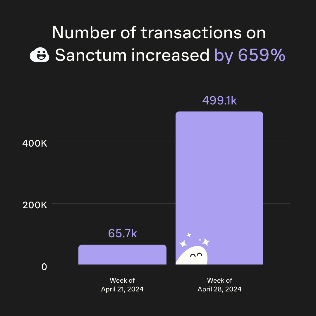 Sanctum transactions have been going parabolic since being featured on Phantom Explore 🤯