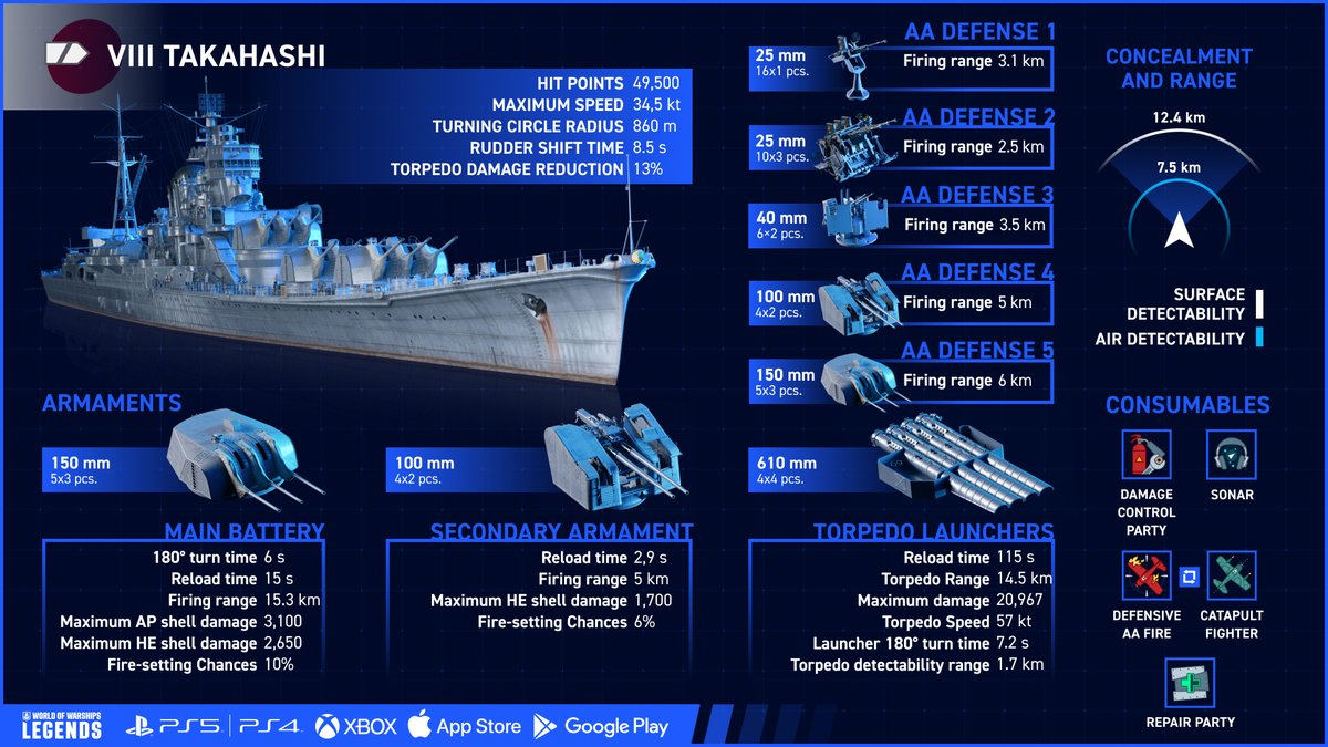 🇯🇵 #Takahashi is based on the Japanese Fleet Replenishment projects for light cruisers, but with an alternative dual-purpose armament of 5.9-inch (150 mm) guns. She is an incremental improvement over previous Japanese cruiser designs, now available for research in the Tech Tree.