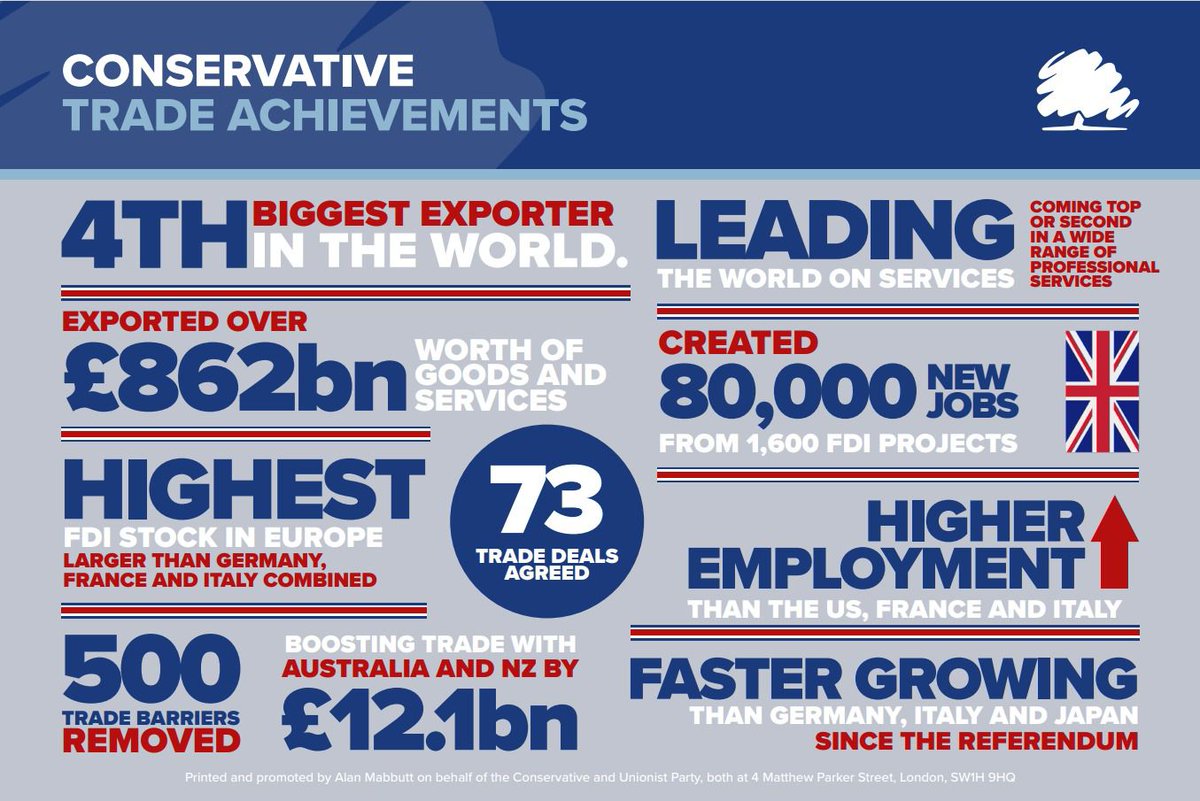Britain won’t be held back or left behind. Since 2016 our economy has grown faster than 🇩🇪🇫🇷🇯🇵. Employment in the UK is higher than 🇺🇸🇫🇷🇮🇹. We’re the 4th biggest exporter in the 🌍. And, we’ve agreed 73 trade deals with other countries. 🚚📦
