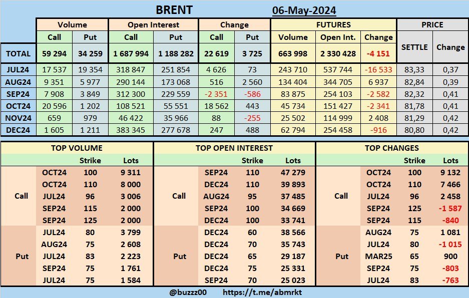 #Brent Volume & Open Interest options & futures on 06-May-2024 #OOTT $UKOIL #crudeoil