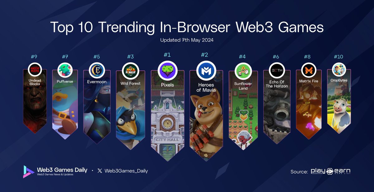 🔥Top 10 Trending In-Browser Web3 Games According to @playtoearn_net
 
@pixels_online
@MaviaGame
@playwildforest
@0xSunflowerLand
@EverMoon_nft
@EOTH_OpenWorld
@Puffverse
@Matr1xOfficial
@UndeadBlocks
@CropBytes

#Web3Game