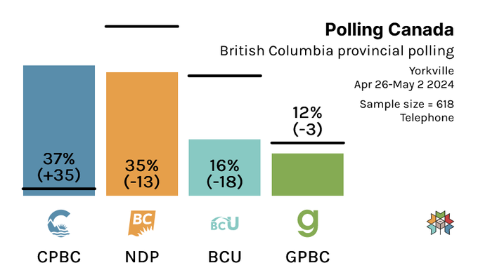 🚨 How's that for a rejection of far-left policies of drugs, crime, chaos, and carbon taxes? The BC provincial Conservatives have SURGED BY 35 POINTS (!) to take a stunning lead over Trudeau's pal, Premier David Eby.

@CanadianPolling