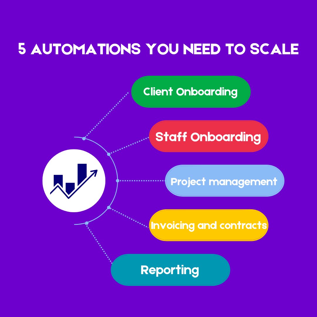 5 automations every business needs:

- Client Onboarding
- Staff Onboarding
- Project Management
- Invoicing and contracts
- Reporting (Finance, Marketing,...)

Automate this and focus on the tasks that bring in the most revenue