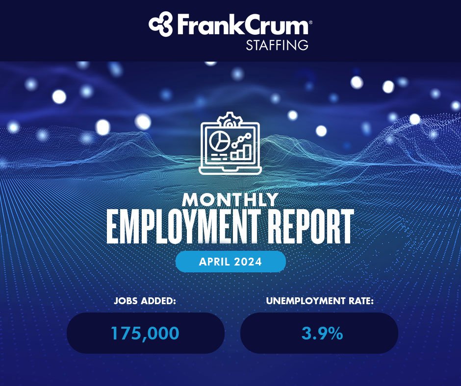 Warehousing saw an increase of 22,000 jobs, and professional services remained steady, with no notable job losses. Gain more market insight and read April's entire Bureau of Labor Statistics Employment Report here: hubs.li/Q02w3cDm0 #BLS #EmploymentReport