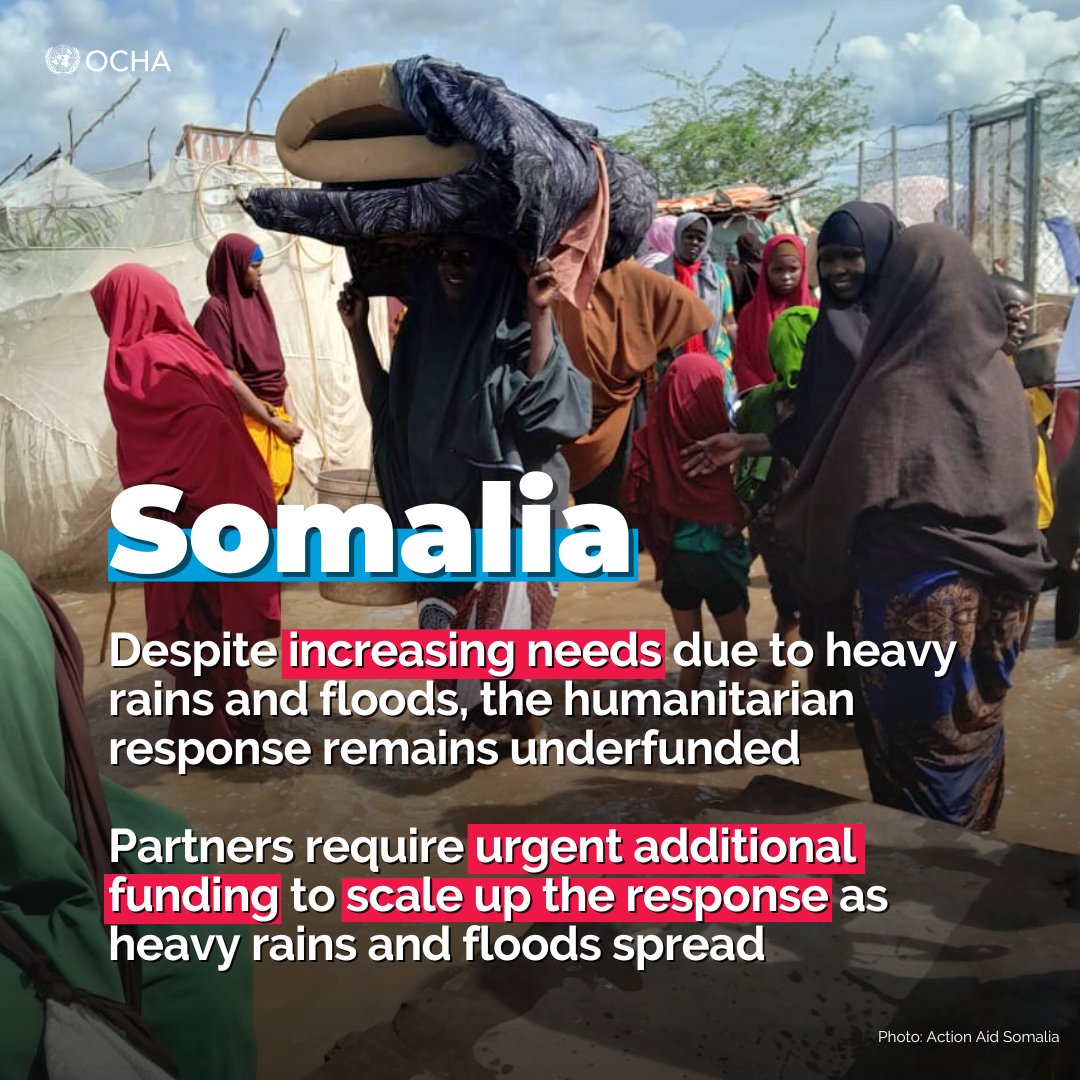 📍 #Somalia: Heavy Rains and Floods Update 🔴 163,400 people affected. 🔴 37,120 people displaced or relocated. 🔴 1,143 houses damaged. Humanitarians have reached over 72,000 people with assistance in 25 districts across the country. More ➡️ bit.ly/3wwdT28