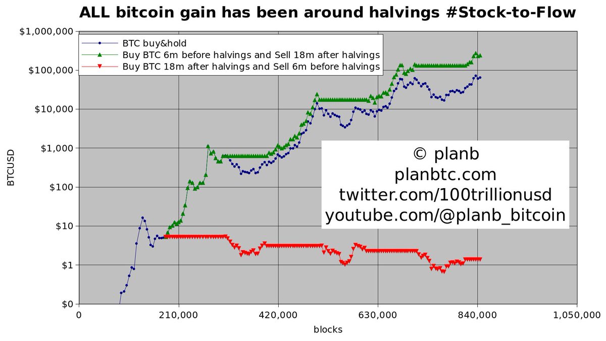 Stock-to-Flow model simplified: ALL bitcoin gain (and more) has been around halvings! - green line = buy 6 months before halving, sell 18 months after - red line = buy 18 months after halving, sell 6 months before - blue line = green line + red line = buy & hold BTC