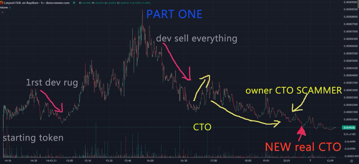 Juanxcatpool's tweet photo. @cryptojourneyrs #catpool Devs tried to rug 2 times but catpool is unkillable 

Dexscreener updated ✅️ 
CATPOOL the UNKILLABLE #CTO #catpoolkilledthedevs 

Check us out Catpool on 
DEXScreener 

https://t.co/vLt5IvuYth https://t.co/damStuFkJm